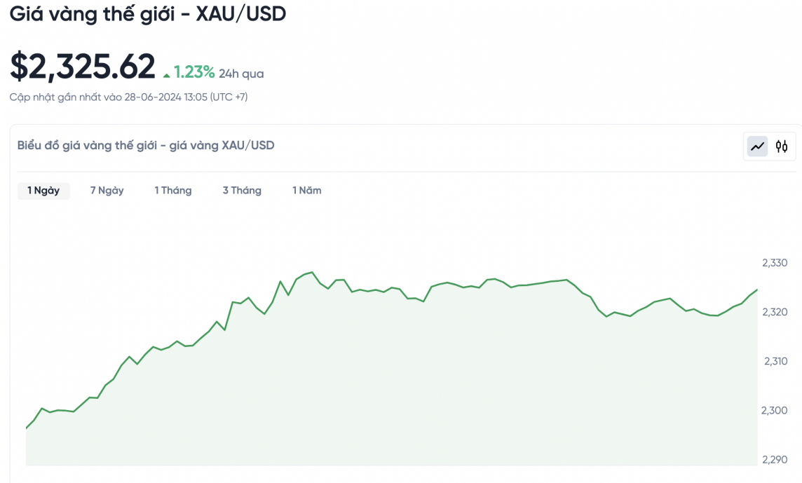 Giá vàng chiều nay 28/6/2024: Vàng Giá vàng chiều nay 28/6/2024: Vàng
