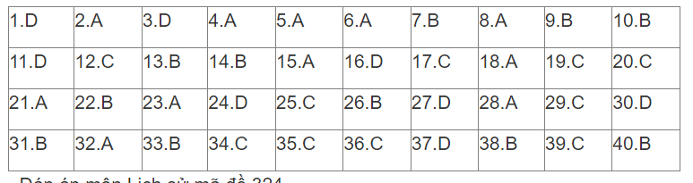 Cập nhật Đề thi và đáp án môn Lịch sử mã 323 tốt nghiệp THPT 2024 Cập nhật Đề thi và đáp án môn Lịch sử mã 323 tốt nghiệp THPT 2024