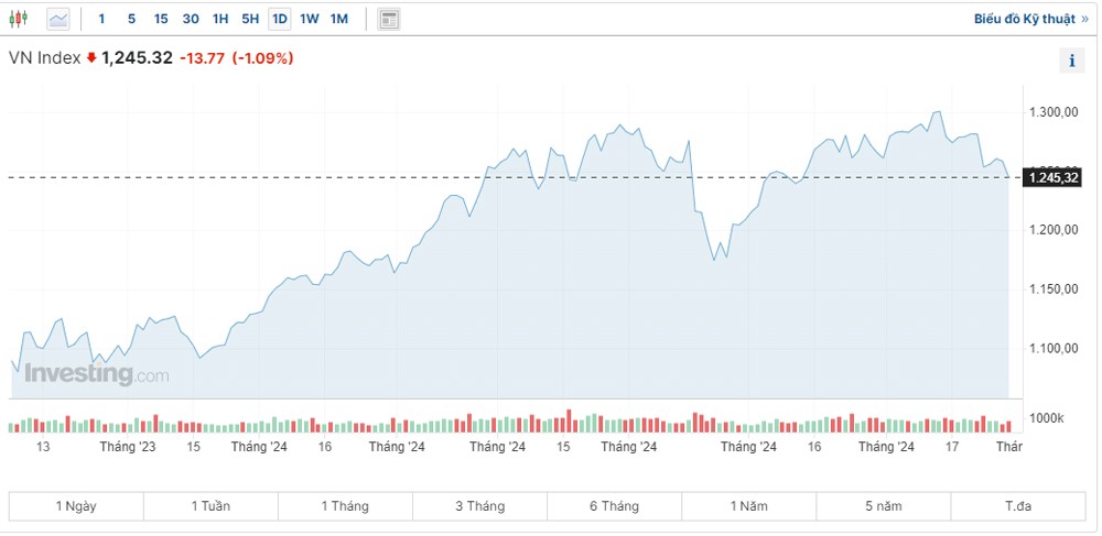 VN-Index giảm gần 14 điểm về mốc 1.245 điểm VN-Index giảm gần 14 điểm về mốc 1.245 điểm