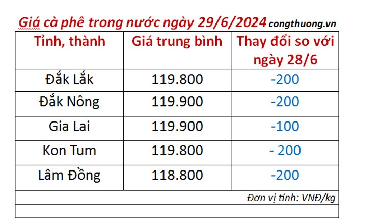 Giá cà phê hôm nay 29/6/2024: Giá cà phê trong nước nối tiếp đà giảm Giá cà phê hôm nay 29/6/2024: Giá cà phê trong nước nối tiếp đà giảm