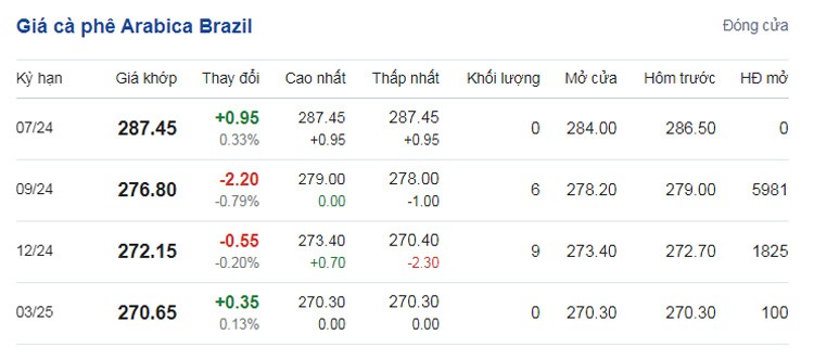 Giá cà phê hôm nay 29/6/2024: Giá cà phê trong nước nối tiếp đà giảm Giá cà phê hôm nay 29/6/2024: Giá cà phê trong nước nối tiếp đà giảm