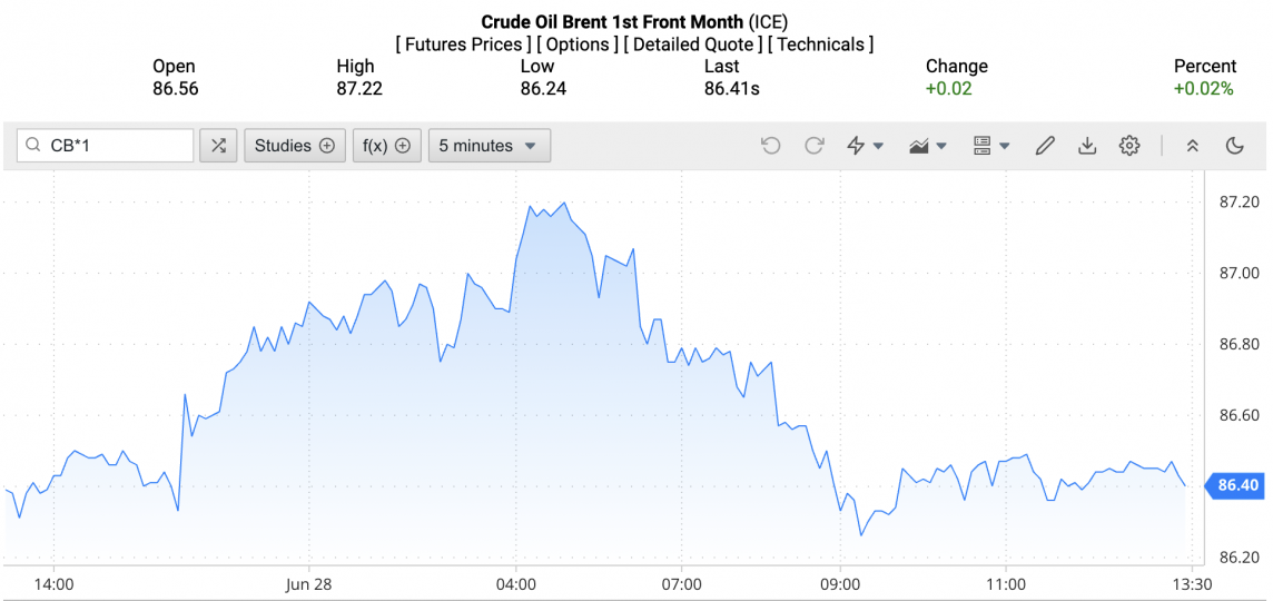 Giá xăng dầu hôm nay ngày 29/6/2024: Giá dầu Giá xăng dầu hôm nay ngày 29/6/2024: Giá dầu