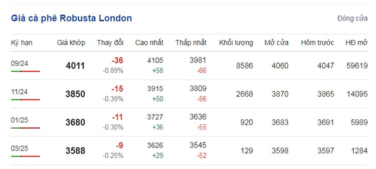 Giá cà phê hôm nay 29/6/2024: Giá cà phê trong nước nối tiếp đà giảm Giá cà phê hôm nay 29/6/2024: Giá cà phê trong nước nối tiếp đà giảm