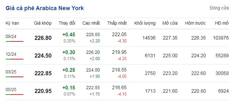 Giá cà phê hôm nay 29/6/2024: Giá cà phê trong nước nối tiếp đà giảm Giá cà phê hôm nay 29/6/2024: Giá cà phê trong nước nối tiếp đà giảm
