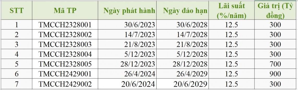 Công ty Trung Minh được bảo lãnh thanh toán 3.000 tỷ đồng trái phiếu (Ảnh tổng hợp từ HNX).