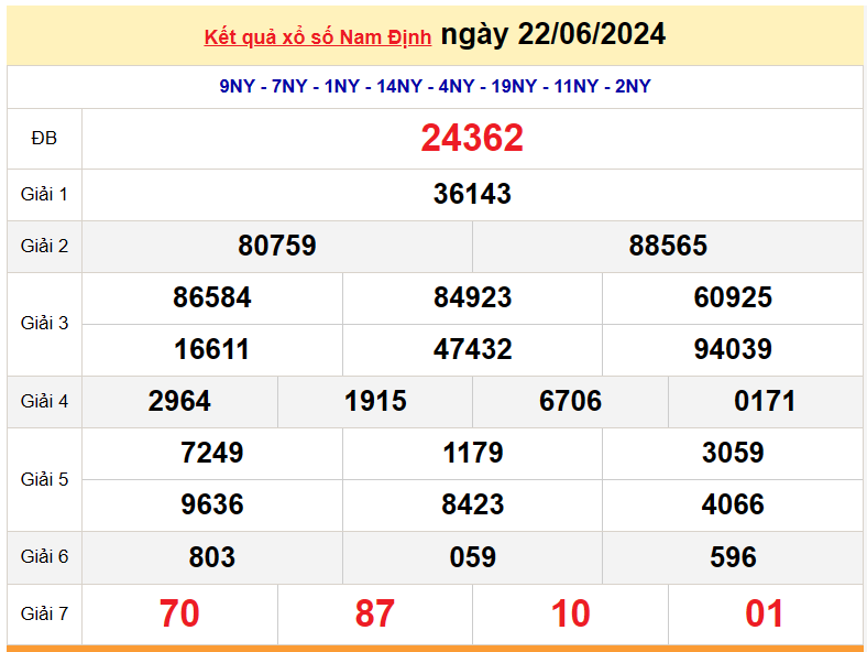 XSND 29/6, Kết quả xổ số Nam Định hôm nay 29/6/2024, KQXSND thứ Bảy ngày 29 tháng 6 XSND 29/6, Kết quả xổ số Nam Định hôm nay 29/6/2024, KQXSND thứ Bảy ngày 29 tháng 6