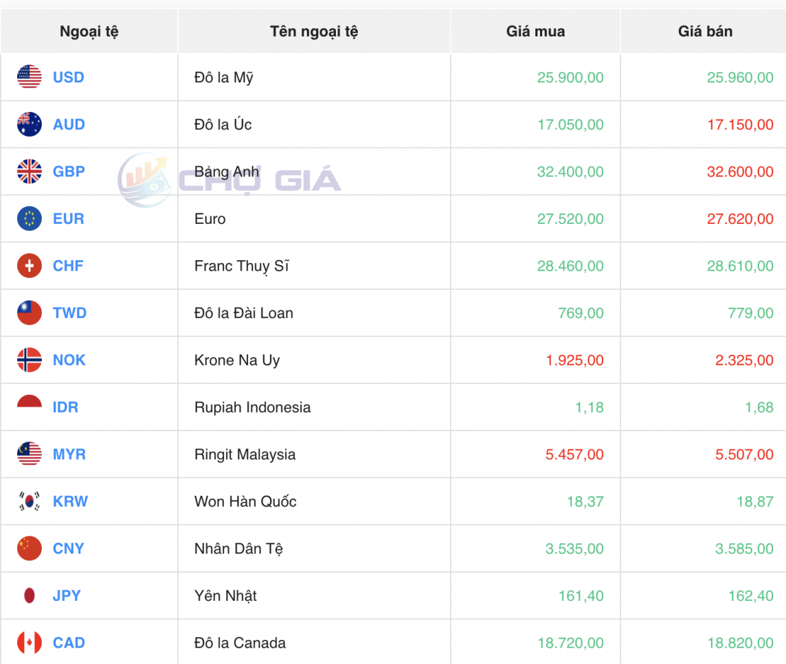 Tỷ giá USD hôm nay 1/7/2024: Đồng USD Tỷ giá USD hôm nay 1/7/2024: Đồng USD
