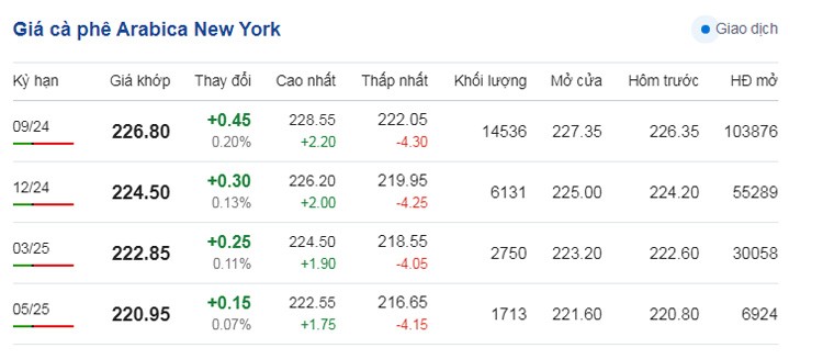 Giá cà phê hôm nay 30/6/2024: Giá cà phê trong nước Giá cà phê hôm nay 30/6/2024: Giá cà phê trong nước