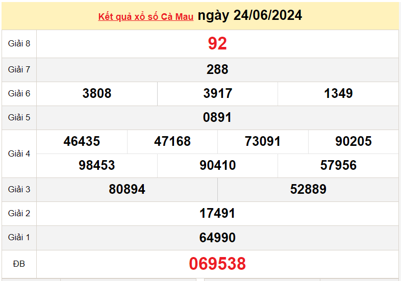 XSCM 8/7, Kết quả xổ số Cà Mau hôm nay 8/7/2024, KQXSCM thứ Hai ngày 8 tháng 7 XSCM 8/7, Kết quả xổ số Cà Mau hôm nay 8/7/2024, KQXSCM thứ Hai ngày 8 tháng 7