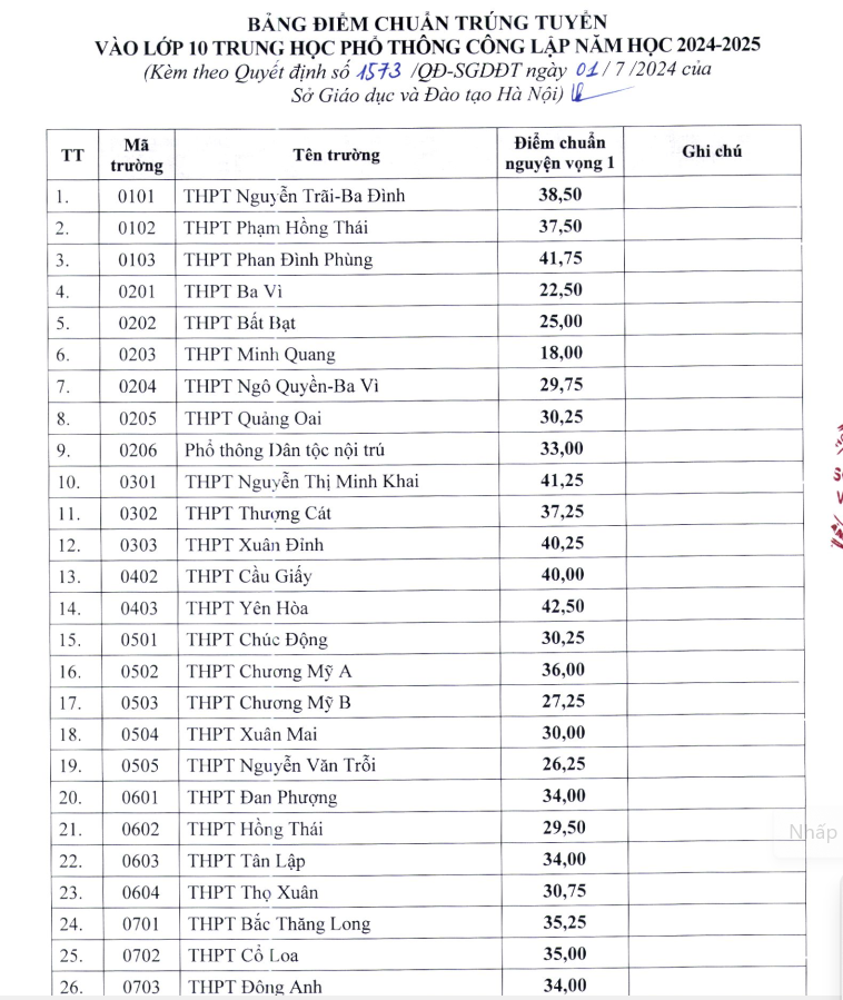 Hà Nội công bố điểm chuẩn vào lớp 10 trường THPT công lập năm 2024 Hà Nội công bố điểm chuẩn vào lớp 10 trường THPT công lập năm 2024