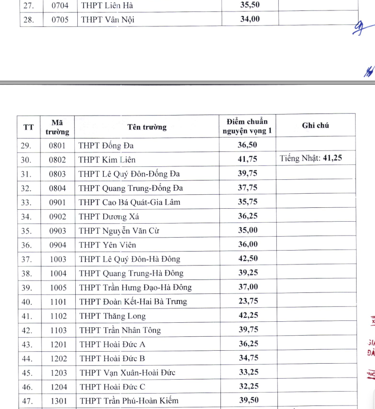 Hà Nội công bố điểm chuẩn vào lớp 10 trường THPT công lập năm 2024 Hà Nội công bố điểm chuẩn vào lớp 10 trường THPT công lập năm 2024
