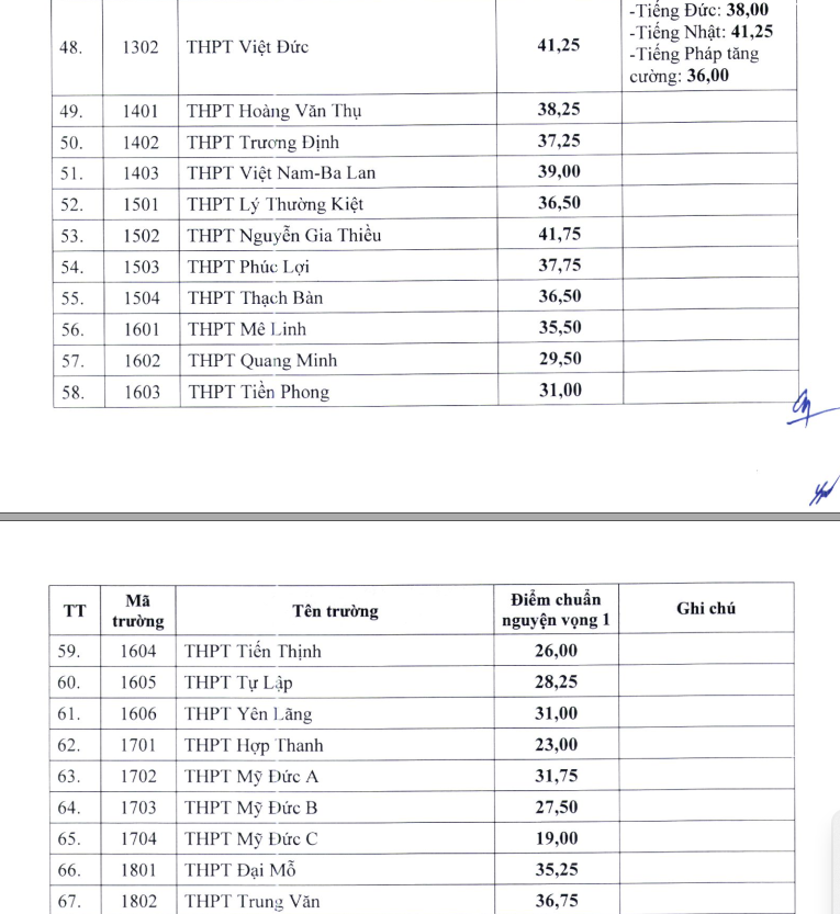 Hà Nội công bố điểm chuẩn vào lớp 10 trường THPT công lập năm 2024 Hà Nội công bố điểm chuẩn vào lớp 10 trường THPT công lập năm 2024