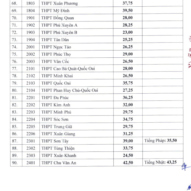 Hà Nội công bố điểm chuẩn vào lớp 10 trường THPT công lập năm 2024 Hà Nội công bố điểm chuẩn vào lớp 10 trường THPT công lập năm 2024