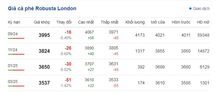 Dự báo giá cà phê ngày 2/7/2024: Bật tăng trở lại