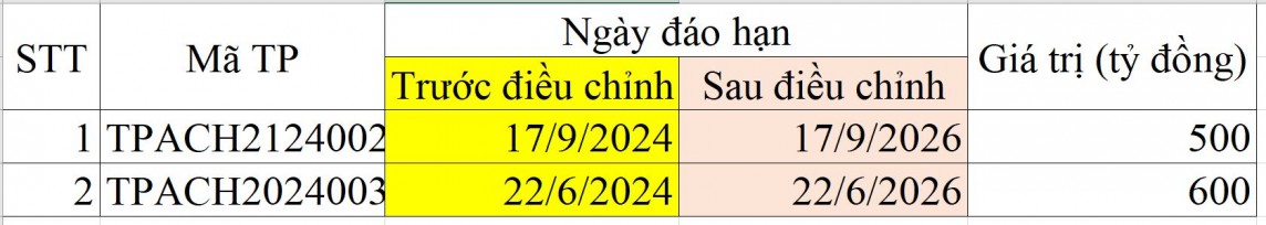 Công ty TNHH Thành phố Aqua liên tục gia hạn thành công 2 trái phiếu Công ty TNHH Thành phố Aqua liên tục gia hạn thành công 2 trái phiếu