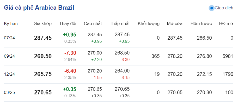 Giá cà phê hôm nay 2/7/2024: Giá cà phê hôm nay 2/7/2024: