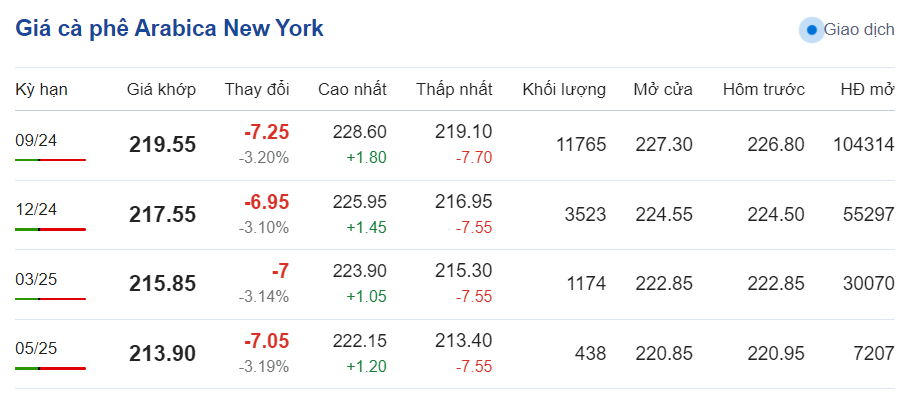 Giá cà phê hôm nay 2/7/2024: Giá cà phê hôm nay 2/7/2024: