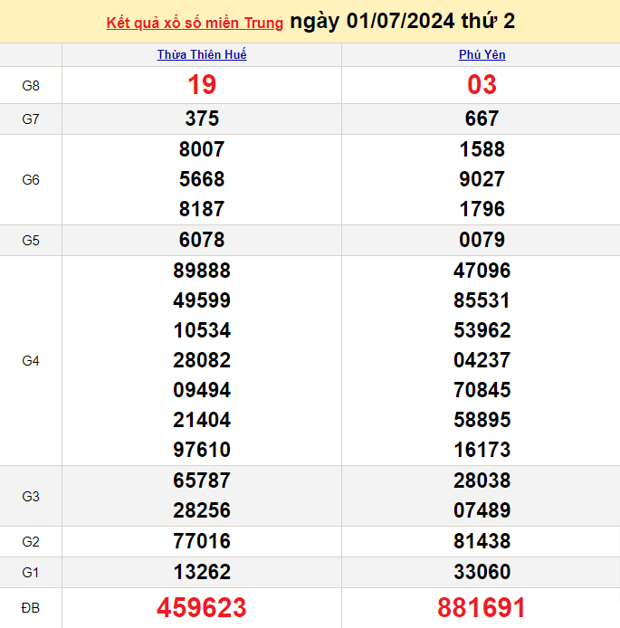 Kết quả Xổ số miền Trung ngày 1/7/2024, KQXSMT ngày 30 tháng 6, XSMT 1/7, xổ số miền Trung hôm nay Kết quả Xổ số miền Trung ngày 1/7/2024, KQXSMT ngày 30 tháng 6, XSMT 1/7, xổ số miền Trung hôm nay