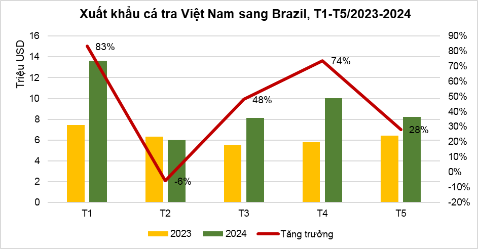 Xuất khẩu cá tra Việt Nam rộng cửa sang thị trường Mercosur Xuất khẩu cá tra Việt Nam rộng cửa sang thị trường Mercosur