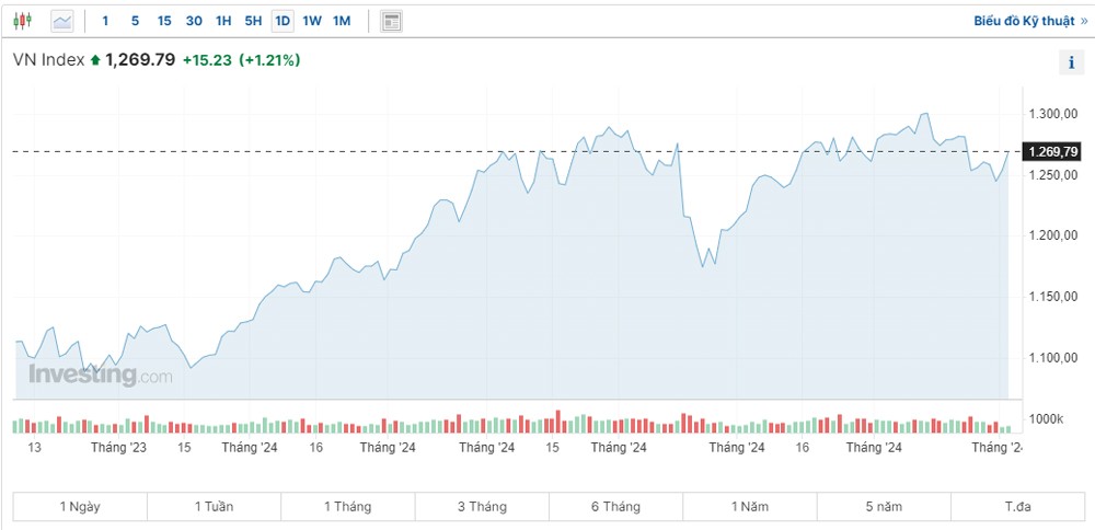 Cổ phiếu ngân hàng khởi sắc, VN-Index tăng hơn 15 điểm Cổ phiếu ngân hàng khởi sắc, VN-Index tăng hơn 15 điểm