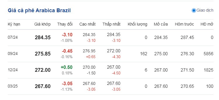 Dự báo giá cà phê ngày 3/7/2024: