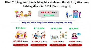 Cần Thơ: Doanh thu bán lẻ và dịch vụ tiêu dùng tăng trưởng ấn tượng
