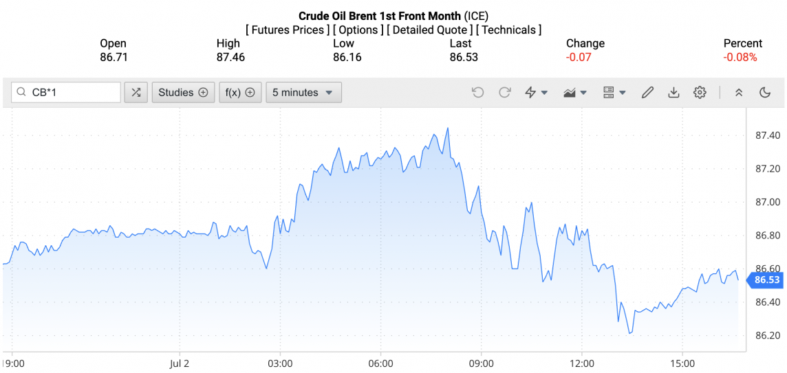 Giá xăng dầu hôm nay ngày 3/7/2024: Giá dầu Giá xăng dầu hôm nay ngày 3/7/2024: Giá dầu