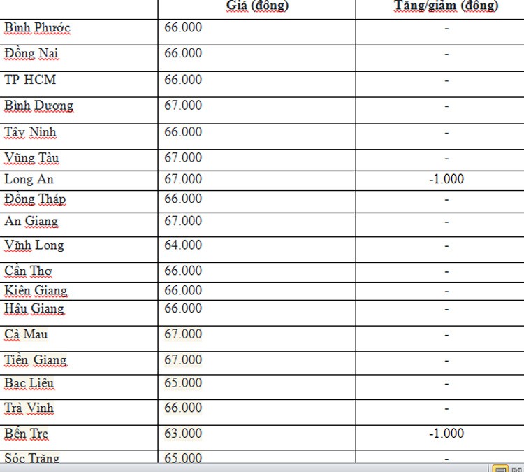 Giá heo hơi hôm nay ngày 3/7/2024: Tiếp tục giảm nhẹ tại miền Nam và miền Trung - Tây Nguyên Giá heo hơi hôm nay ngày 3/7/2024: Tiếp tục giảm nhẹ tại miền Nam và miền Trung - Tây Nguyên