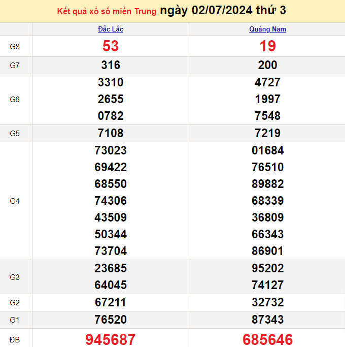 Kết quả Xổ số miền Trung ngày 2/7/2024, KQXSMT ngày 2 tháng 7, XSMT 2/7, xổ số miền Trung hôm nay Kết quả Xổ số miền Trung ngày 2/7/2024, KQXSMT ngày 2 tháng 7, XSMT 2/7, xổ số miền Trung hôm nay