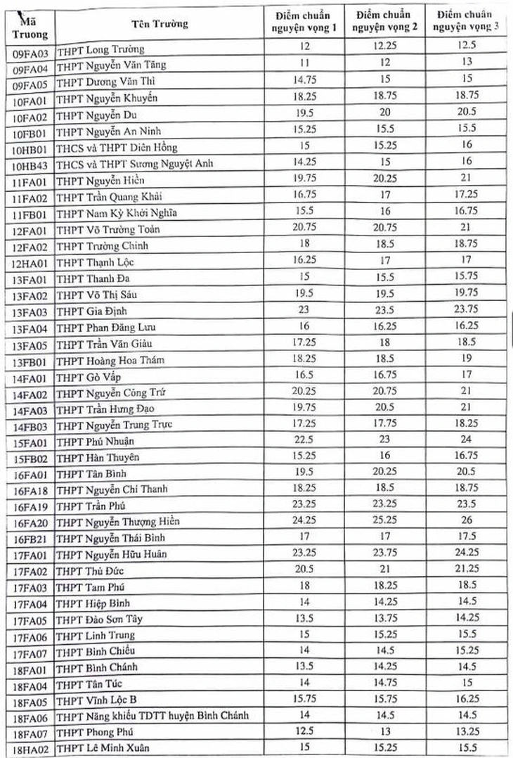 Nóng: Điểm chuẩn vào lớp 10 tại TP. Hồ Chí Minh năm học 2024-2025