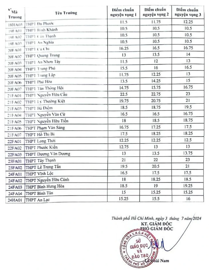Nóng: Điểm chuẩn vào lớp 10 tại TP. Hồ Chí Minh năm học 2024-2025