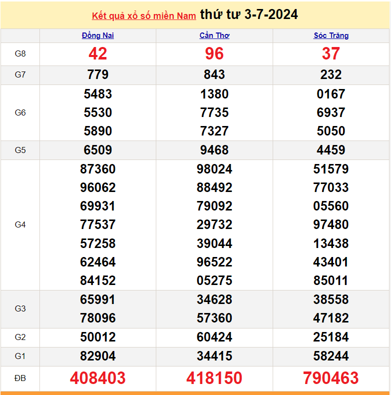 XSMN 5/7, Kết quả xổ số miền Nam hôm nay 5/7/2024, xổ số miền Nam ngày 5 tháng 7, trực tiếp XSMN 5/7