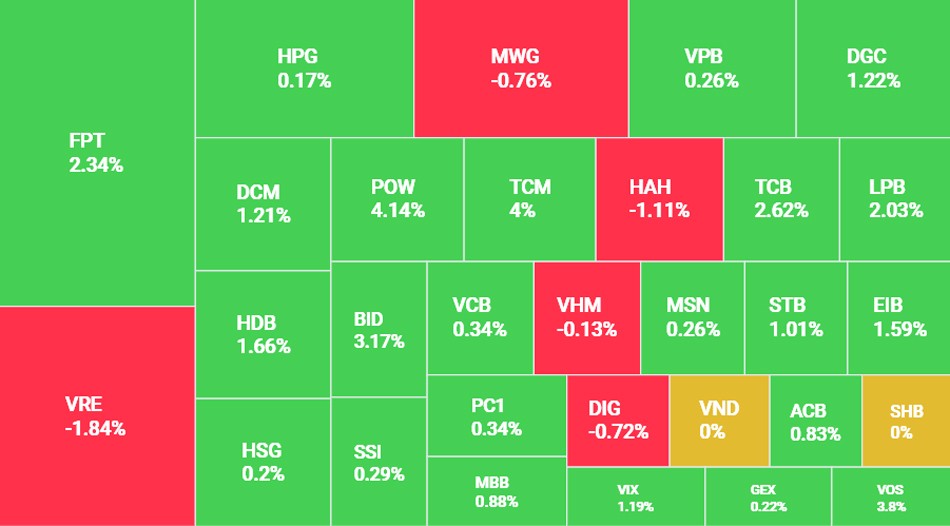 Thanh khoản cải thiện, VN-Index tăng mạnh phiên thứ 3 liên tiếp Thanh khoản cải thiện, VN-Index tăng mạnh phiên thứ 3 liên tiếp