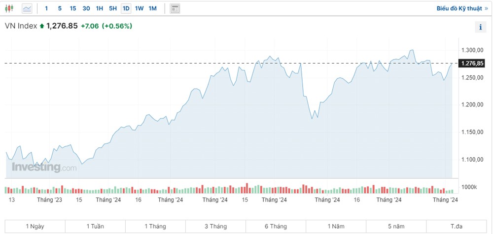 Thanh khoản cải thiện, VN-Index tăng mạnh phiên thứ 3 liên tiếp Thanh khoản cải thiện, VN-Index tăng mạnh phiên thứ 3 liên tiếp