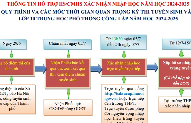 Chi tiết các bước xác nhận nhập học lớp 10 THPT công lập tại Hà Nội