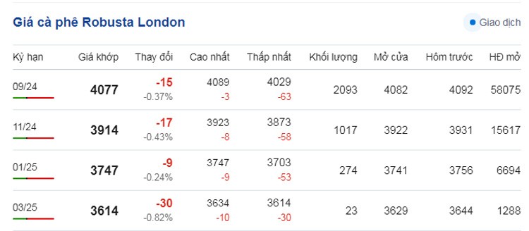 Dự báo giá cà phê ngày 4/7/2024:
