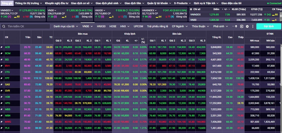 Thị trường chứng khoán hôm nay có thể sẽ tiếp tục đà tăng Thị trường chứng khoán hôm nay có thể sẽ tiếp tục đà tăng