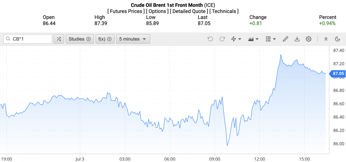 Giá xăng dầu hôm nay ngày 4/7/2024: Giá dầu Giá xăng dầu hôm nay ngày 4/7/2024: Giá dầu