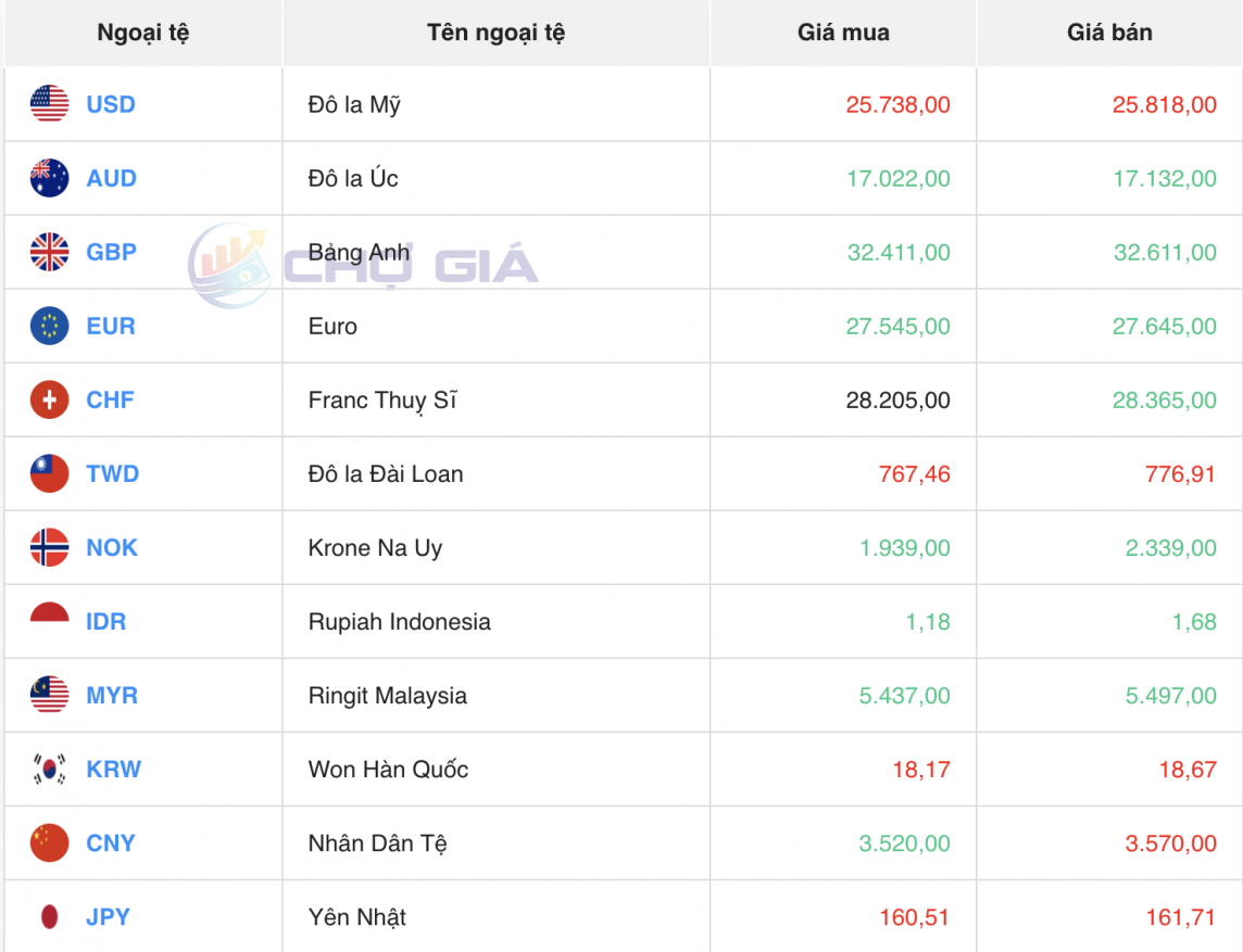 Tỷ giá USD hôm nay 4/7/2024: Đồng USD Tỷ giá USD hôm nay 4/7/2024: Đồng USD