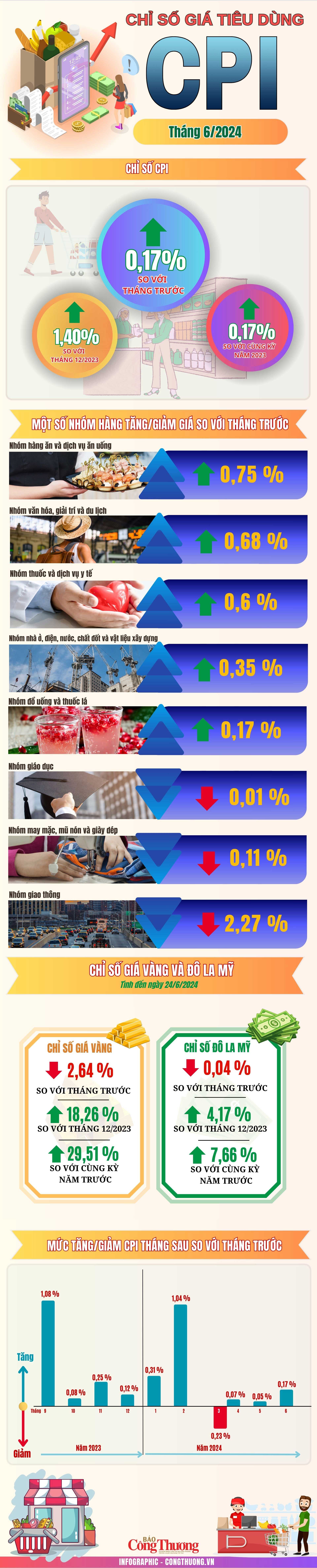 Infographic: Chỉ số giá tiêu dùng (CPI) tháng 6/2024 tăng 0,17% Infographic: Chỉ số giá tiêu dùng (CPI) tháng 6/2024 tăng 0,17%
