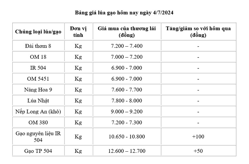 Giá lúa gạo hôm nay ngày 4/7: Giá gạo tăng 100 đồng/kg, giá lúa đi ngang Giá lúa gạo hôm nay ngày 4/7: Giá gạo tăng 100 đồng/kg, giá lúa đi ngang