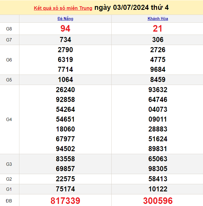 Kết quả Xổ số miền Trung ngày 3/7/2024, KQXSMT ngày 3 tháng 7, XSMT 3/7, xổ số miền Trung hôm nay Kết quả Xổ số miền Trung ngày 3/7/2024, KQXSMT ngày 3 tháng 7, XSMT 3/7, xổ số miền Trung hôm nay