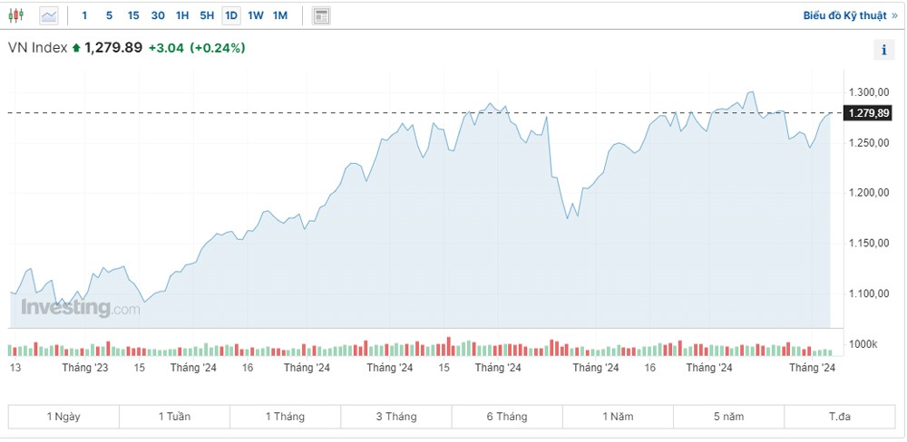 Nhóm cổ phiếu công nghệ khởi sắc, VN-Index tiến sát mốc 1.280 điểm Nhóm cổ phiếu công nghệ khởi sắc, VN-Index tiến sát mốc 1.280 điểm