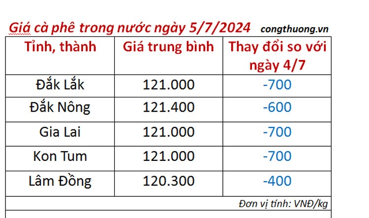 Giá cà phê hôm nay 5/7/2024: Giá cà phê trong nước đảo chiều giảm Giá cà phê hôm nay 5/7/2024: Giá cà phê trong nước đảo chiều giảm