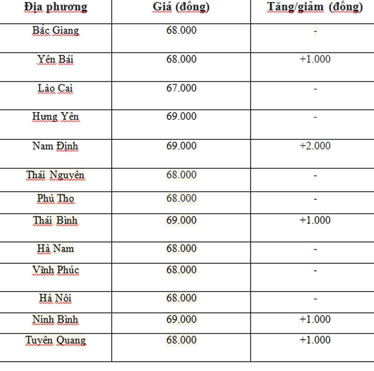Giá heo hơi hôm nay ngày 5/7/2024: Tăng đến 2.000 đồng/kg ở hai miền Bắc, miền Trung - Tây Nguyên Giá heo hơi hôm nay ngày 5/7/2024: Tăng đến 2.000 đồng/kg ở hai miền Bắc, miền Trung - Tây Nguyên