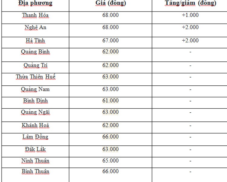 Giá heo hơi hôm nay ngày 5/7/2024: Tăng đến 2.000 đồng/kg ở hai miền Bắc, miền Trung - Tây Nguyên Giá heo hơi hôm nay ngày 5/7/2024: Tăng đến 2.000 đồng/kg ở hai miền Bắc, miền Trung - Tây Nguyên