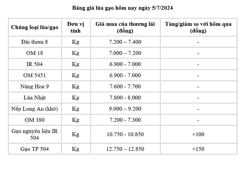 Giá lúa gạo hôm nay ngày 5/7: Giá gạo tăng 150 đồng/kg Giá lúa gạo hôm nay ngày 5/7: Giá gạo tăng 150 đồng/kg