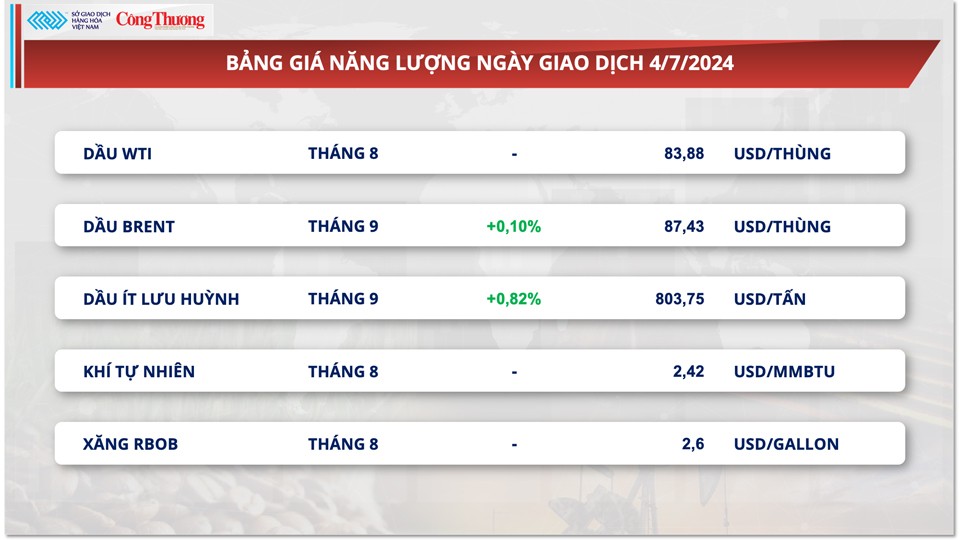 Thị trường hàng hóa hôm nay ngày 5/7/2024: Giá dầu tăng do yếu tố nguồn cung và vĩ mô Thị trường hàng hóa hôm nay ngày 5/7/2024: Giá dầu tăng do yếu tố nguồn cung và vĩ mô