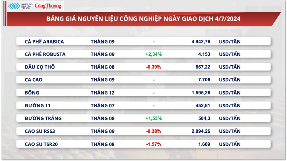 Thị trường hàng hóa hôm nay ngày 5/7/2024: Giá dầu tăng do yếu tố nguồn cung và vĩ mô Thị trường hàng hóa hôm nay ngày 5/7/2024: Giá dầu tăng do yếu tố nguồn cung và vĩ mô