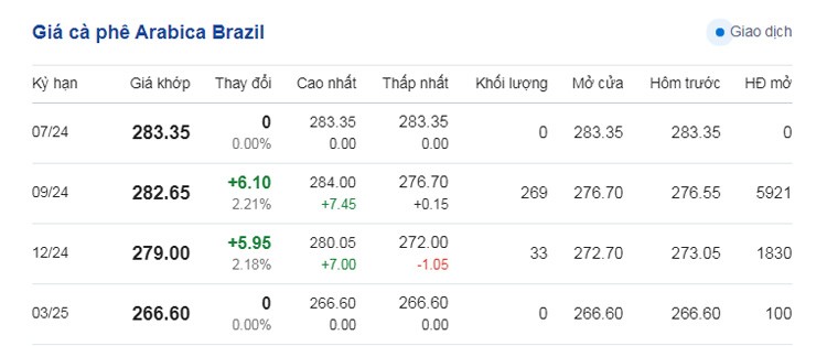 Dự báo giá cà phê ngày 6/7/2024: